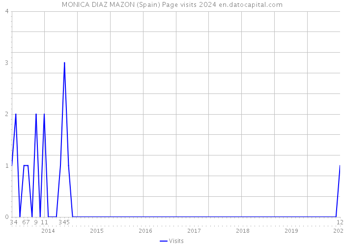 MONICA DIAZ MAZON (Spain) Page visits 2024 