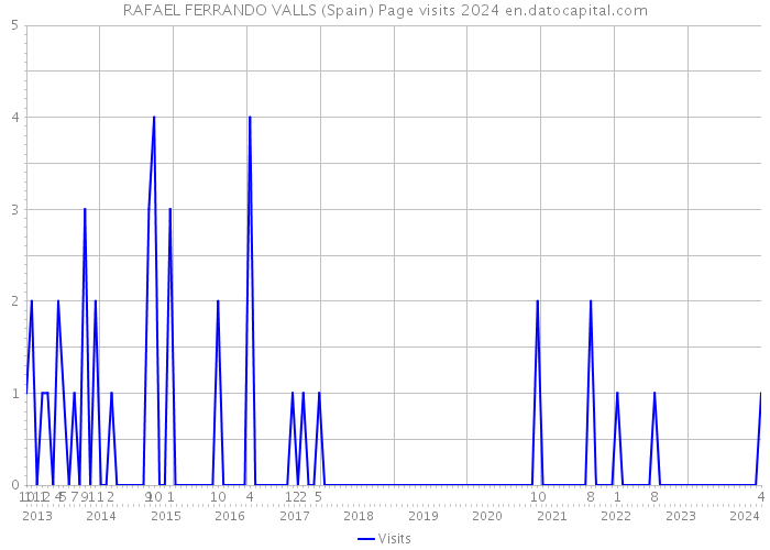 RAFAEL FERRANDO VALLS (Spain) Page visits 2024 
