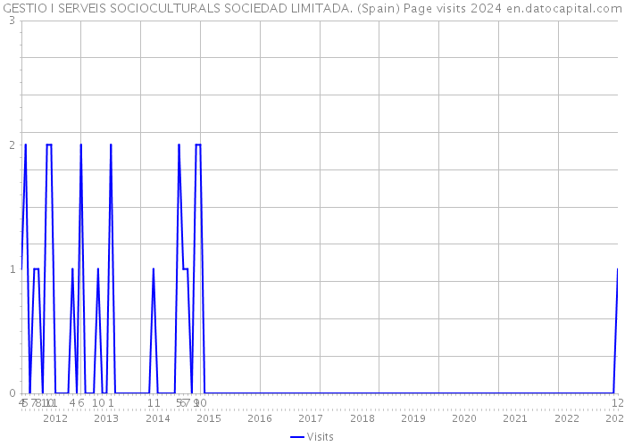 GESTIO I SERVEIS SOCIOCULTURALS SOCIEDAD LIMITADA. (Spain) Page visits 2024 