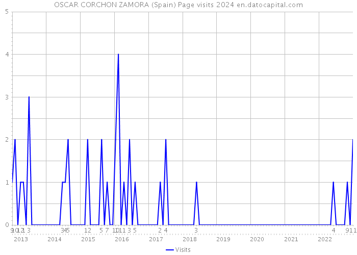 OSCAR CORCHON ZAMORA (Spain) Page visits 2024 