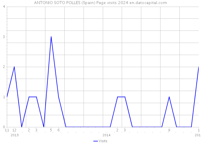 ANTONIO SOTO POLLES (Spain) Page visits 2024 