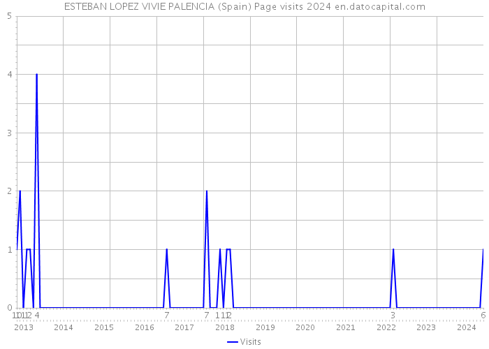 ESTEBAN LOPEZ VIVIE PALENCIA (Spain) Page visits 2024 