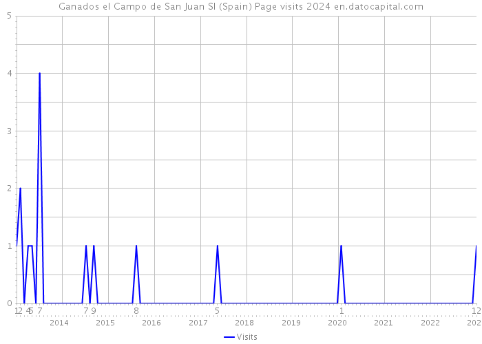 Ganados el Campo de San Juan Sl (Spain) Page visits 2024 