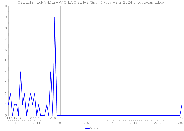 JOSE LUIS FERNANDEZ- PACHECO SEIJAS (Spain) Page visits 2024 