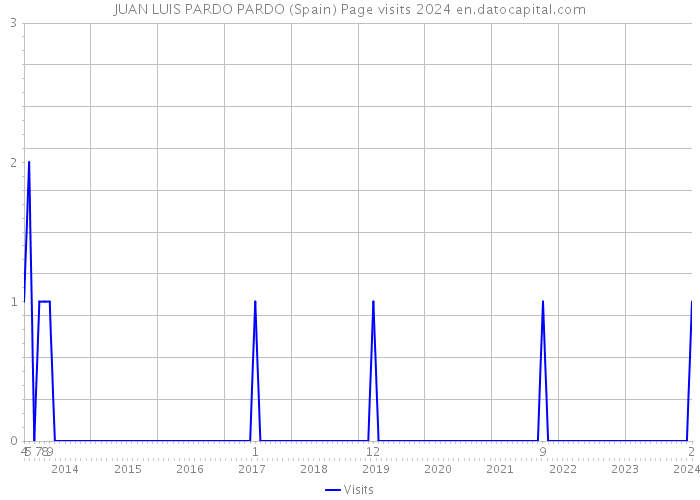 JUAN LUIS PARDO PARDO (Spain) Page visits 2024 