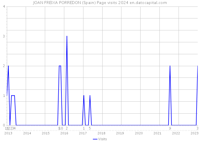 JOAN FREIXA PORREDON (Spain) Page visits 2024 