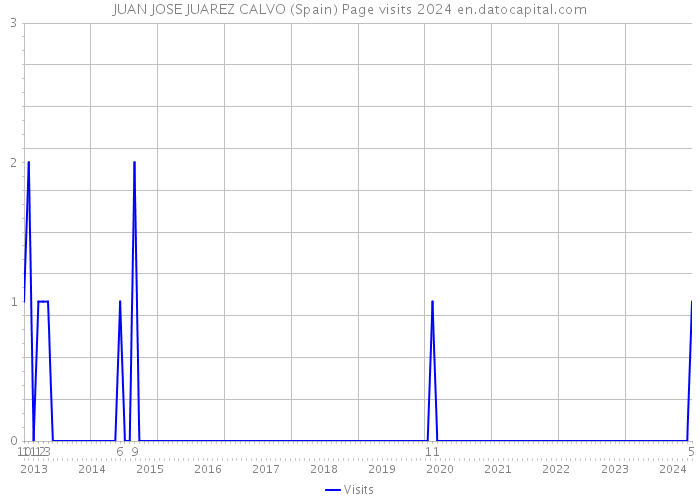 JUAN JOSE JUAREZ CALVO (Spain) Page visits 2024 