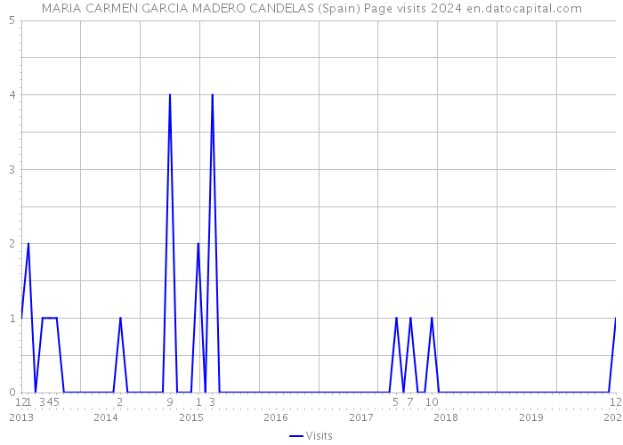 MARIA CARMEN GARCIA MADERO CANDELAS (Spain) Page visits 2024 