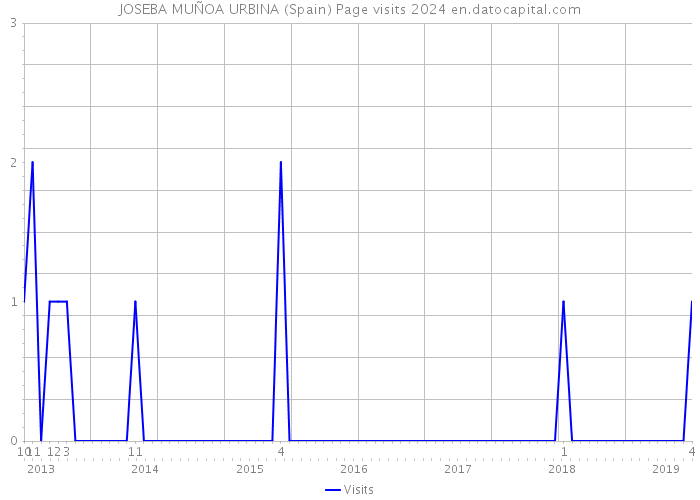 JOSEBA MUÑOA URBINA (Spain) Page visits 2024 