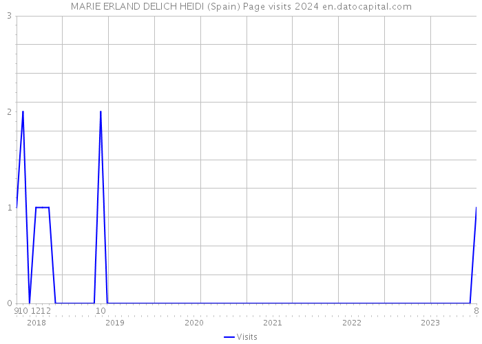 MARIE ERLAND DELICH HEIDI (Spain) Page visits 2024 
