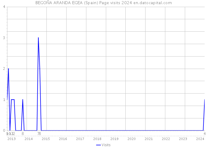 BEGOÑA ARANDA EGEA (Spain) Page visits 2024 