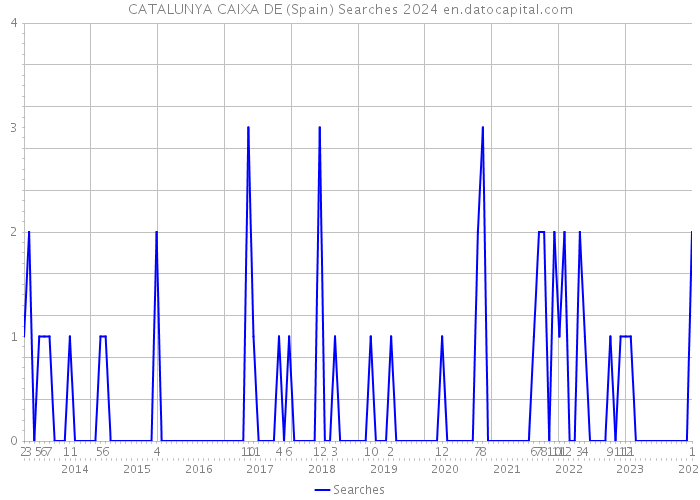 CATALUNYA CAIXA DE (Spain) Searches 2024 