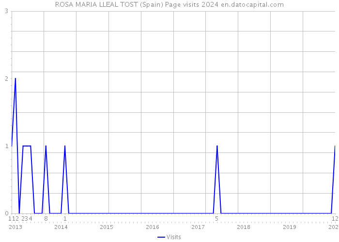 ROSA MARIA LLEAL TOST (Spain) Page visits 2024 