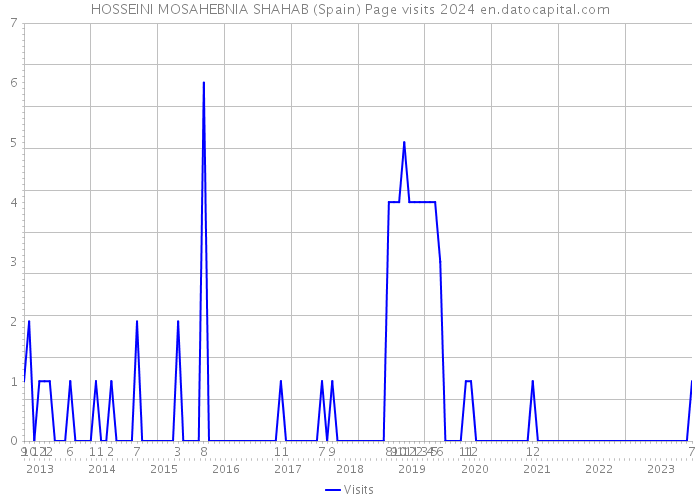 HOSSEINI MOSAHEBNIA SHAHAB (Spain) Page visits 2024 