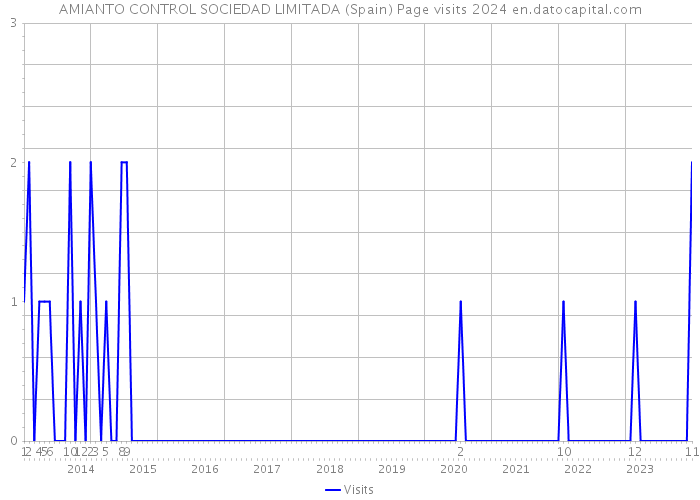 AMIANTO CONTROL SOCIEDAD LIMITADA (Spain) Page visits 2024 