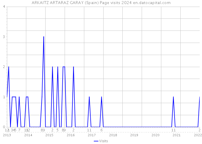 ARKAITZ ARTARAZ GARAY (Spain) Page visits 2024 