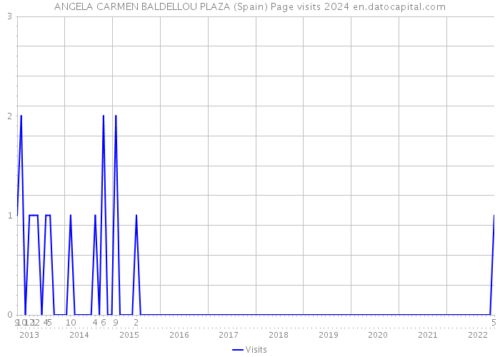 ANGELA CARMEN BALDELLOU PLAZA (Spain) Page visits 2024 