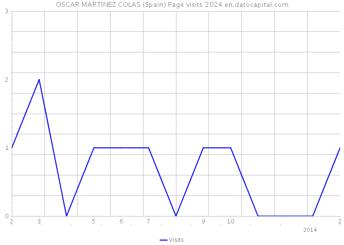 OSCAR MARTINEZ COLAS (Spain) Page visits 2024 