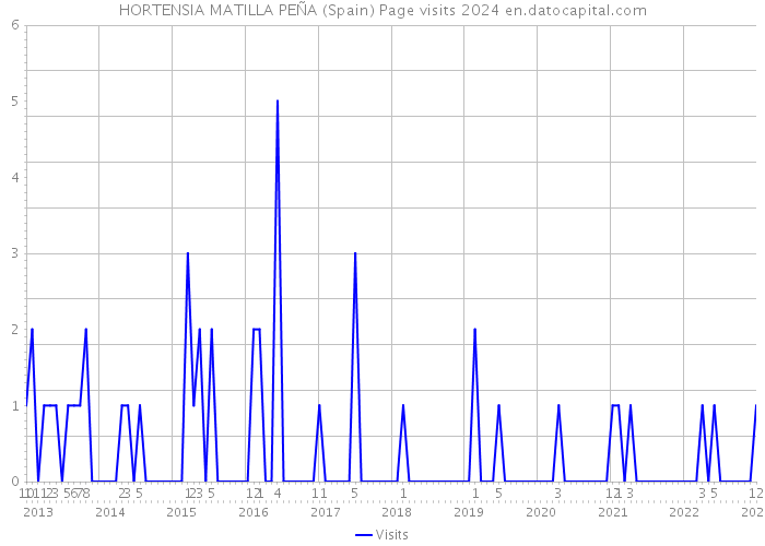 HORTENSIA MATILLA PEÑA (Spain) Page visits 2024 