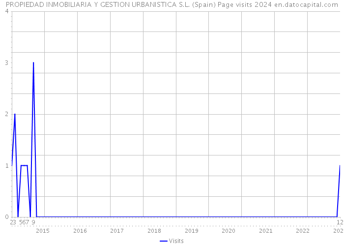 PROPIEDAD INMOBILIARIA Y GESTION URBANISTICA S.L. (Spain) Page visits 2024 