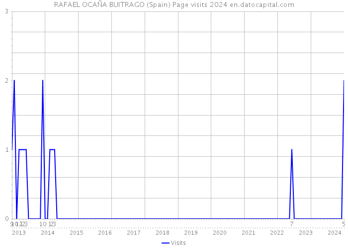 RAFAEL OCAÑA BUITRAGO (Spain) Page visits 2024 
