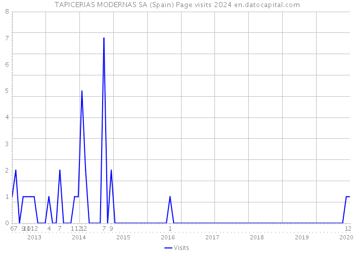 TAPICERIAS MODERNAS SA (Spain) Page visits 2024 