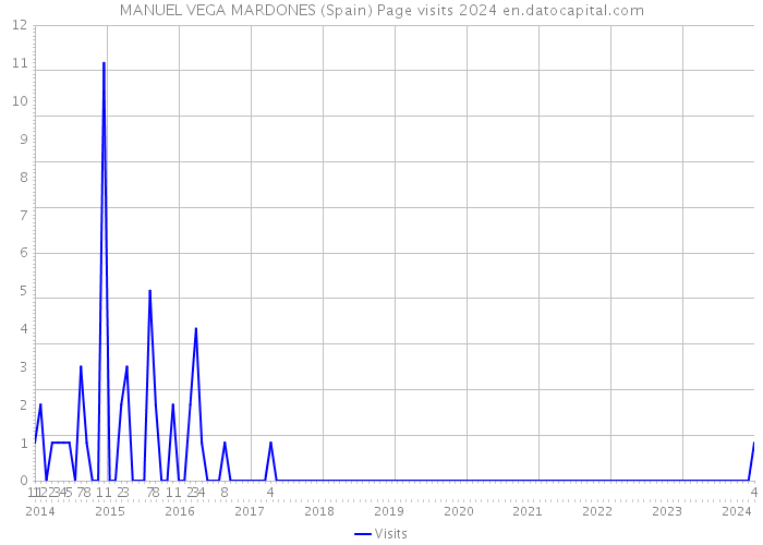 MANUEL VEGA MARDONES (Spain) Page visits 2024 