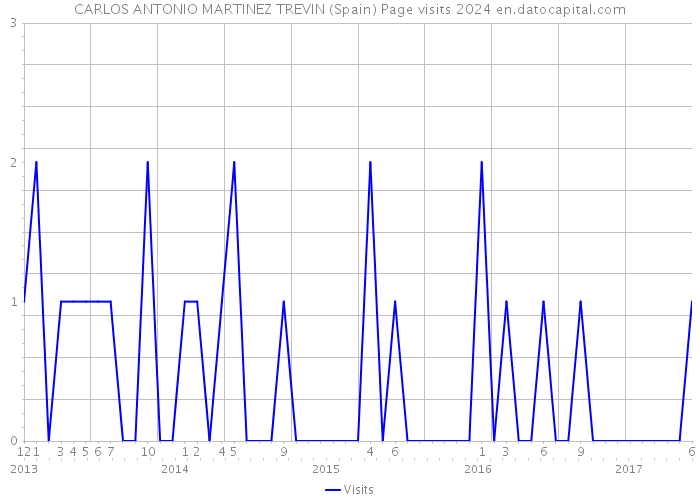 CARLOS ANTONIO MARTINEZ TREVIN (Spain) Page visits 2024 