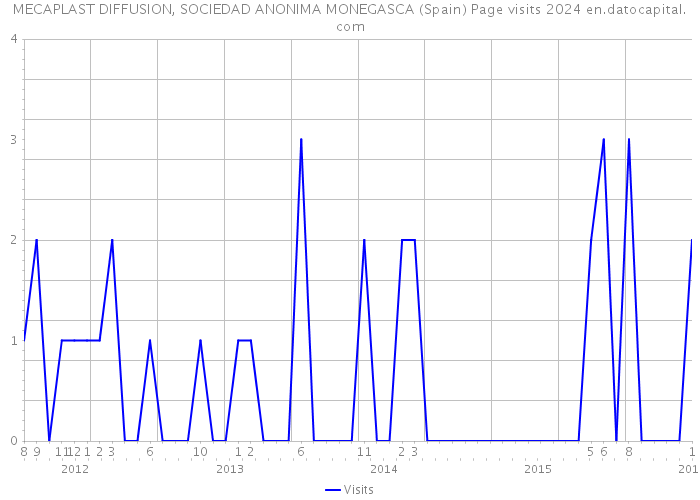 MECAPLAST DIFFUSION, SOCIEDAD ANONIMA MONEGASCA (Spain) Page visits 2024 