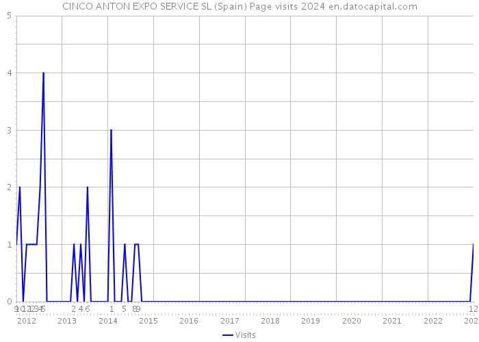 CINCO ANTON EXPO SERVICE SL (Spain) Page visits 2024 