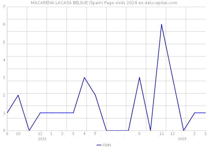 MACARENA LACASA BELSUE (Spain) Page visits 2024 