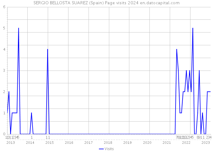 SERGIO BELLOSTA SUAREZ (Spain) Page visits 2024 