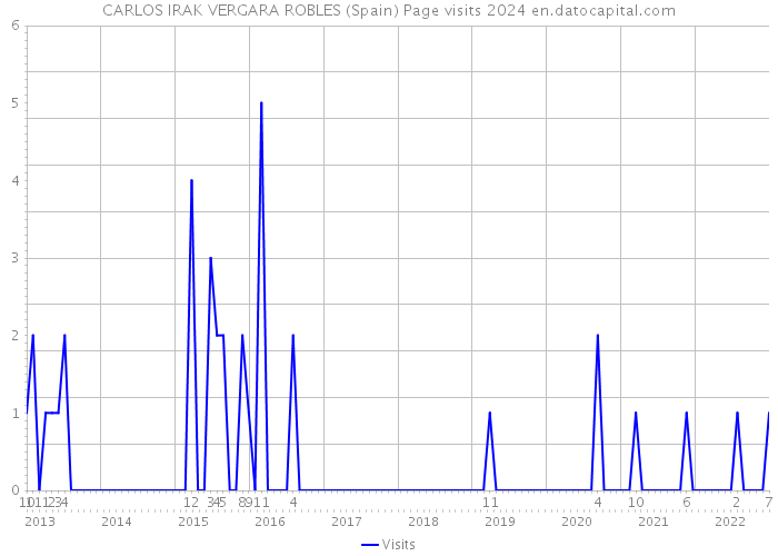 CARLOS IRAK VERGARA ROBLES (Spain) Page visits 2024 