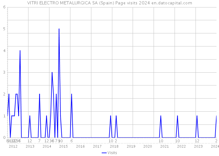 VITRI ELECTRO METALURGICA SA (Spain) Page visits 2024 