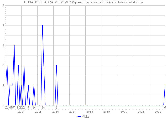 ULPIANO CUADRADO GOMEZ (Spain) Page visits 2024 