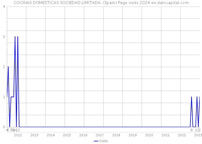 COCINAS DOMESTICAS SOCIEDAD LIMITADA. (Spain) Page visits 2024 