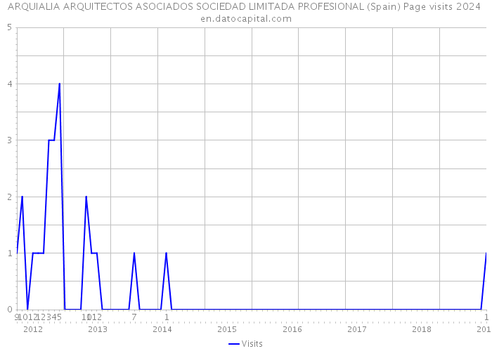 ARQUIALIA ARQUITECTOS ASOCIADOS SOCIEDAD LIMITADA PROFESIONAL (Spain) Page visits 2024 
