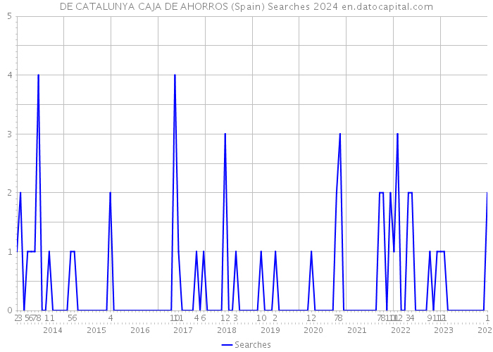 DE CATALUNYA CAJA DE AHORROS (Spain) Searches 2024 