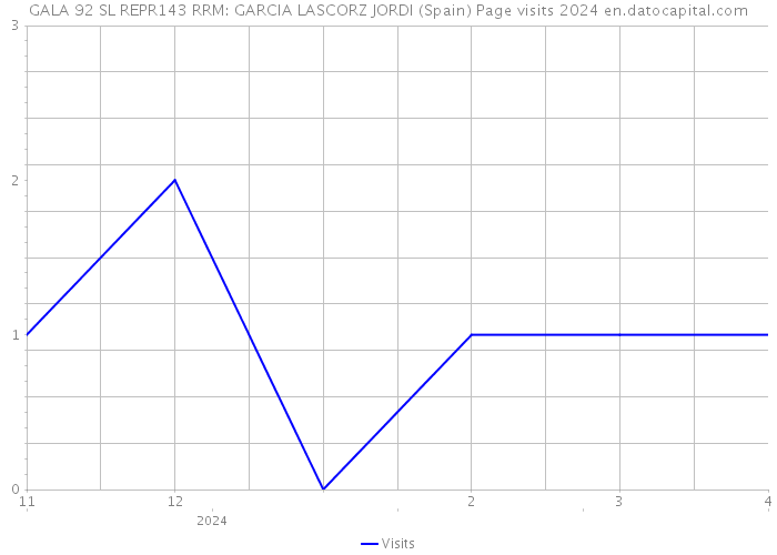 GALA 92 SL REPR143 RRM: GARCIA LASCORZ JORDI (Spain) Page visits 2024 