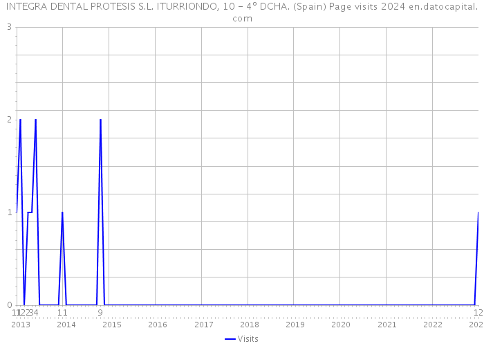 INTEGRA DENTAL PROTESIS S.L. ITURRIONDO, 10 - 4º DCHA. (Spain) Page visits 2024 