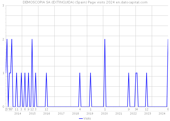 DEMOSCOPIA SA (EXTINGUIDA) (Spain) Page visits 2024 