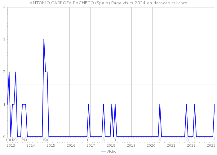 ANTONIO CARROZA PACHECO (Spain) Page visits 2024 