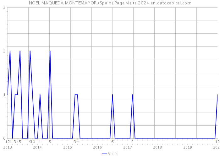 NOEL MAQUEDA MONTEMAYOR (Spain) Page visits 2024 