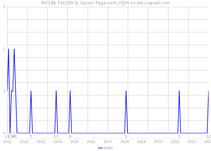MIGUEL FALCES SL (Spain) Page visits 2024 