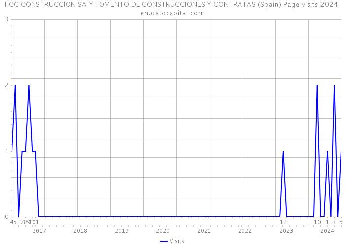 FCC CONSTRUCCION SA Y FOMENTO DE CONSTRUCCIONES Y CONTRATAS (Spain) Page visits 2024 