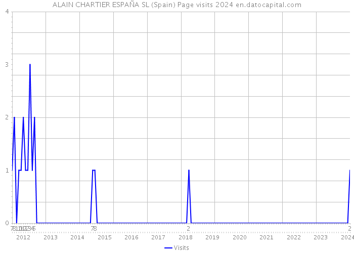 ALAIN CHARTIER ESPAÑA SL (Spain) Page visits 2024 
