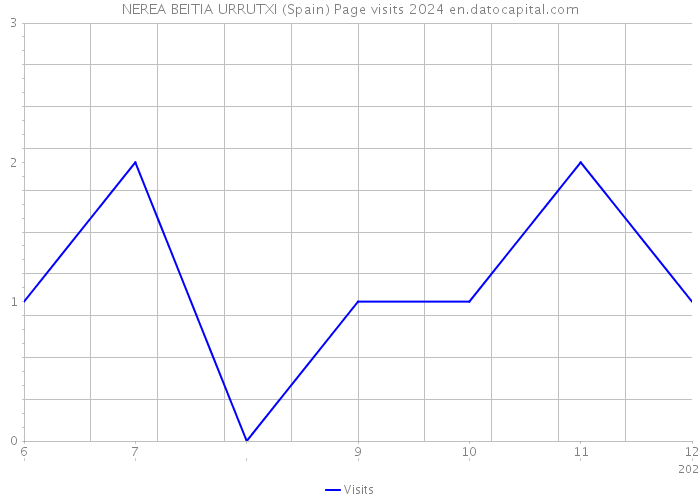 NEREA BEITIA URRUTXI (Spain) Page visits 2024 