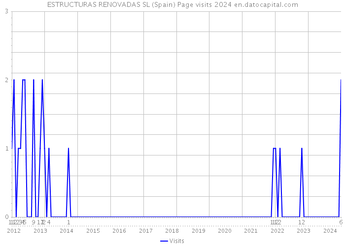ESTRUCTURAS RENOVADAS SL (Spain) Page visits 2024 