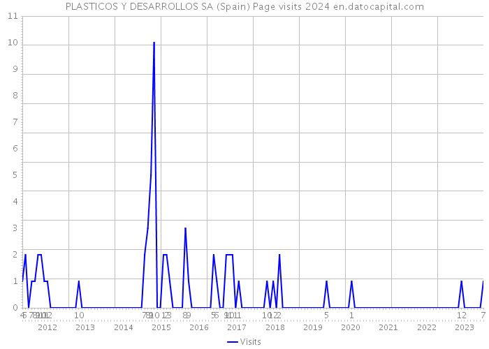 PLASTICOS Y DESARROLLOS SA (Spain) Page visits 2024 
