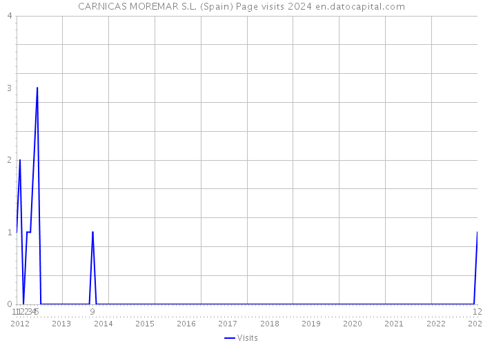 CARNICAS MOREMAR S.L. (Spain) Page visits 2024 